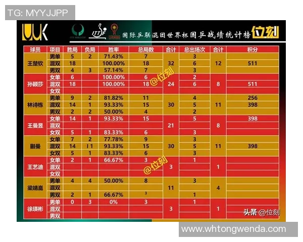 重庆乒乓球队在钻石联赛积分榜上以98分稳居第一名展现强劲实力